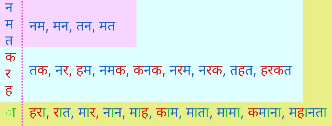 Example - Cumulative Learning model for teaching Hindi