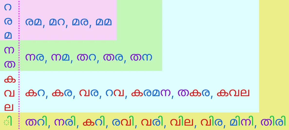 Example - Cumulative Learning model for teaching Malayalam